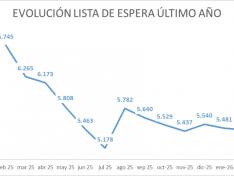 Evolución de la lista de espera quirúrgica en Aragón entre febrero de 2025 y febrero de 2026.