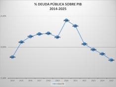 Porcentaje de deuda pública sobre PIB de los últimos años.