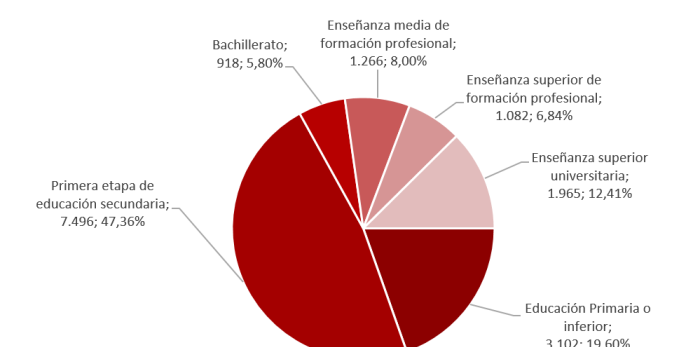 Paro registrado entre los jóvenes de hasta 35 años según su nivel formativo