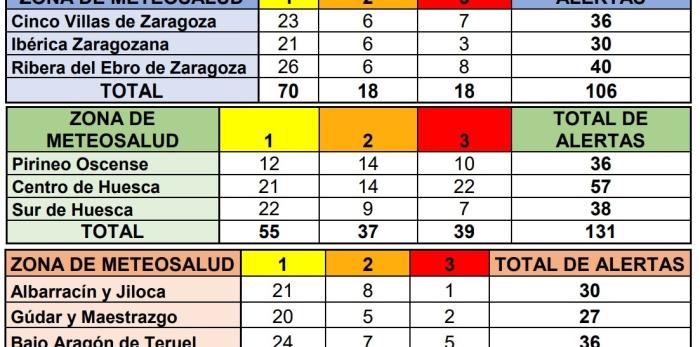 Alertas por altas temperaturas en las zonas de meteosalud de Aragón, en 2024