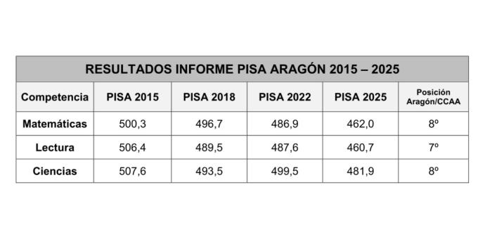Serie de tablas y gráficos de los resultados de Aragón en el Informe PISA 2025 y ediciones anteriores