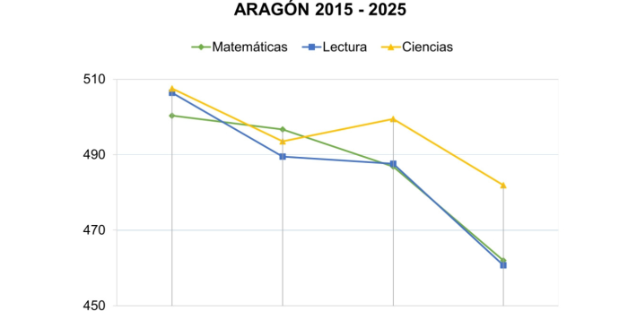 Serie de tablas y gráficos de los resultados de Aragón en el Informe PISA 2025 y ediciones anteriores