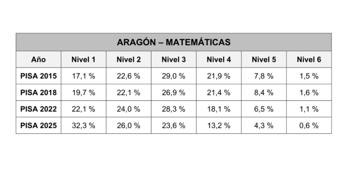 Serie de tablas y gráficos de los resultados de Aragón en el Informe PISA 2025 y ediciones anteriores