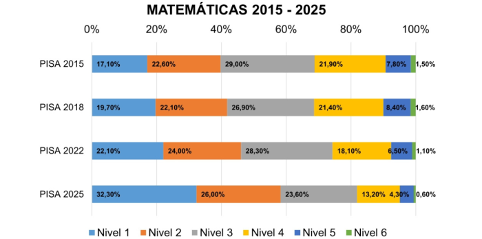 Serie de tablas y gráficos de los resultados de Aragón en el Informe PISA 2025 y ediciones anteriores
