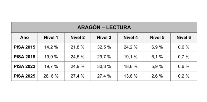 Serie de tablas y gráficos de los resultados de Aragón en el Informe PISA 2025 y ediciones anteriores