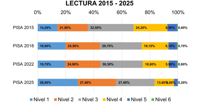 Serie de tablas y gráficos de los resultados de Aragón en el Informe PISA 2025 y ediciones anteriores