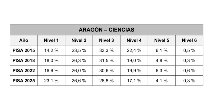 Serie de tablas y gráficos de los resultados de Aragón en el Informe PISA 2025 y ediciones anteriores