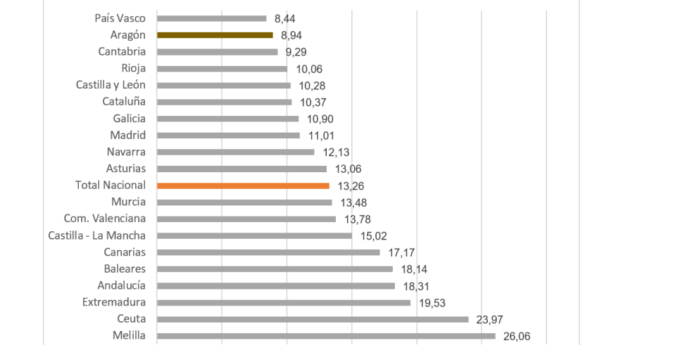Tasa de paro por CCAA (% población activa) 1T/2023