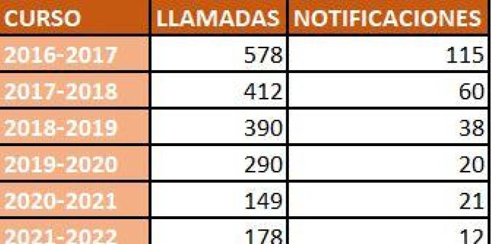 Datos acoso escolar