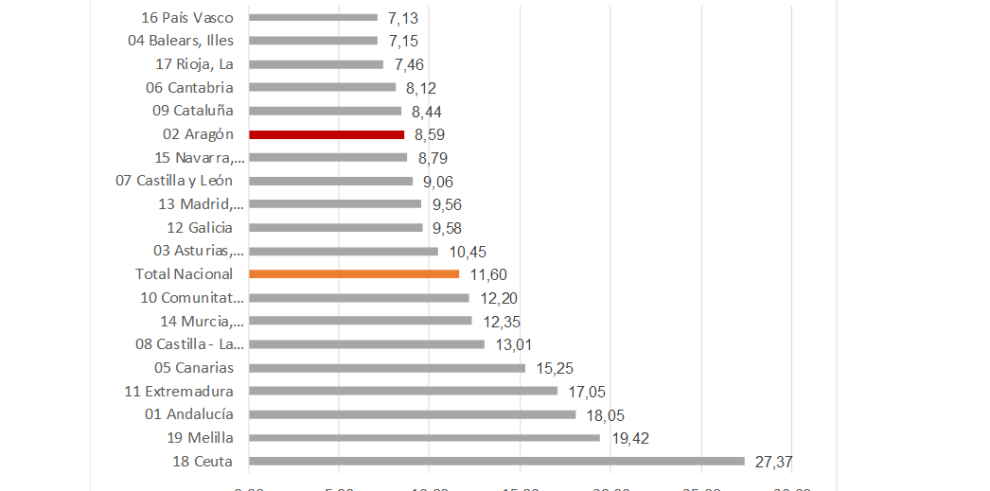 Tasa de paro por CCAA (% población activa) 2T/2023
