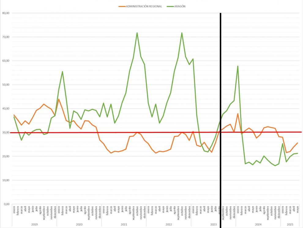 Comparativa del pago medio a proveedores de Aragón con la media nacional, según datos del Ministerio de Hacienda.
