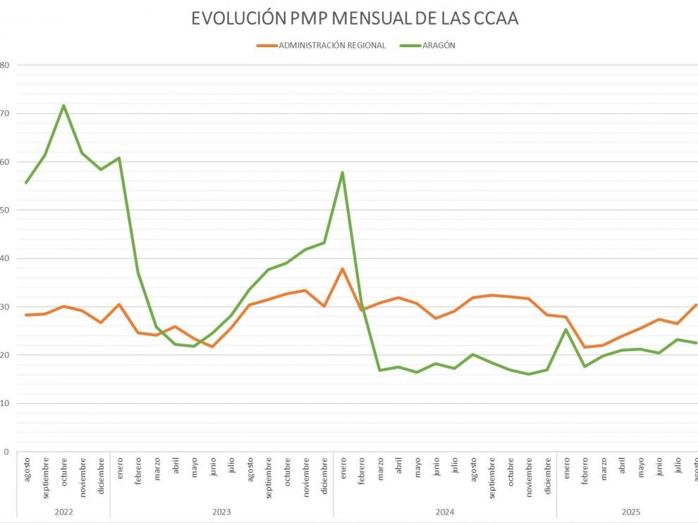 Evolución mensual de la comparativa del pago medio a proveedores de Aragón con la media nacional, según datos del Ministerio de Hacienda.