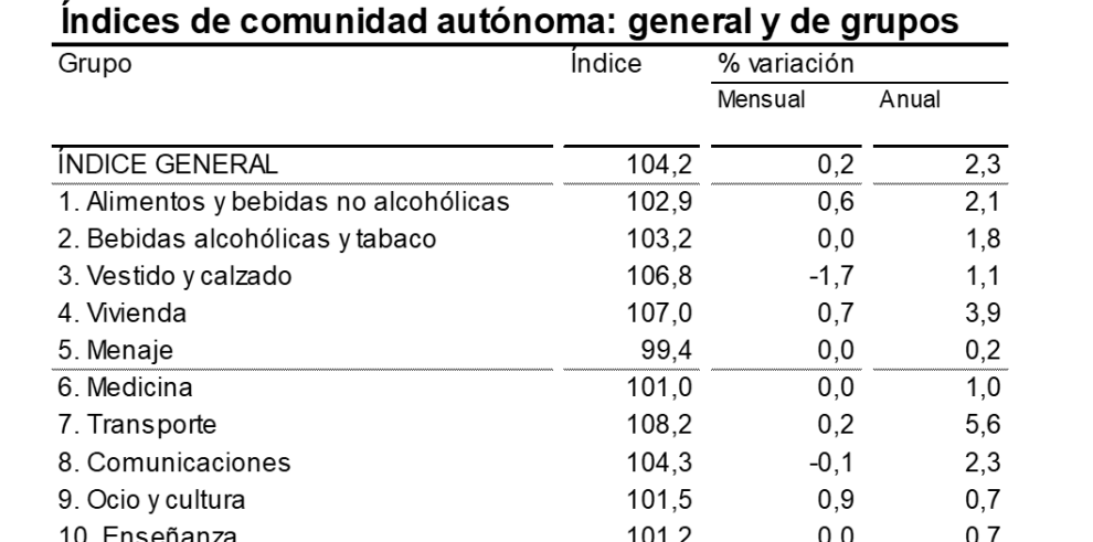 La tasa de inflación se sitúa en mayo en el 2,3% en Aragón y en el conjunto de España, dos décimas por encima del mes anterior