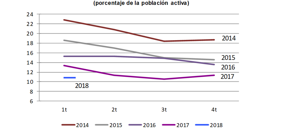 El empleo creció un 0,6% anual en Aragón en el primer trimestre de 2018, con 3.500 ocupados más que en el mismo período del año anterior