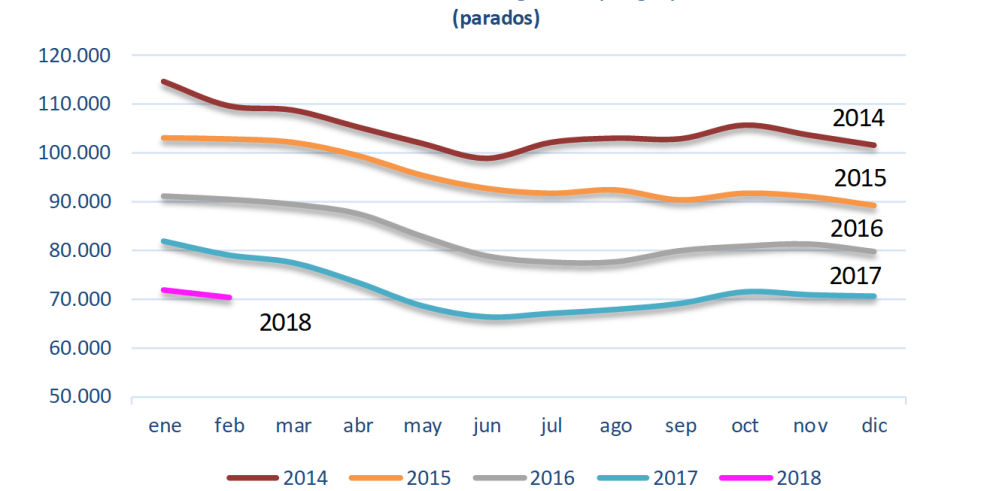 Fuerte caída en febrero del paro registrado en Aragón