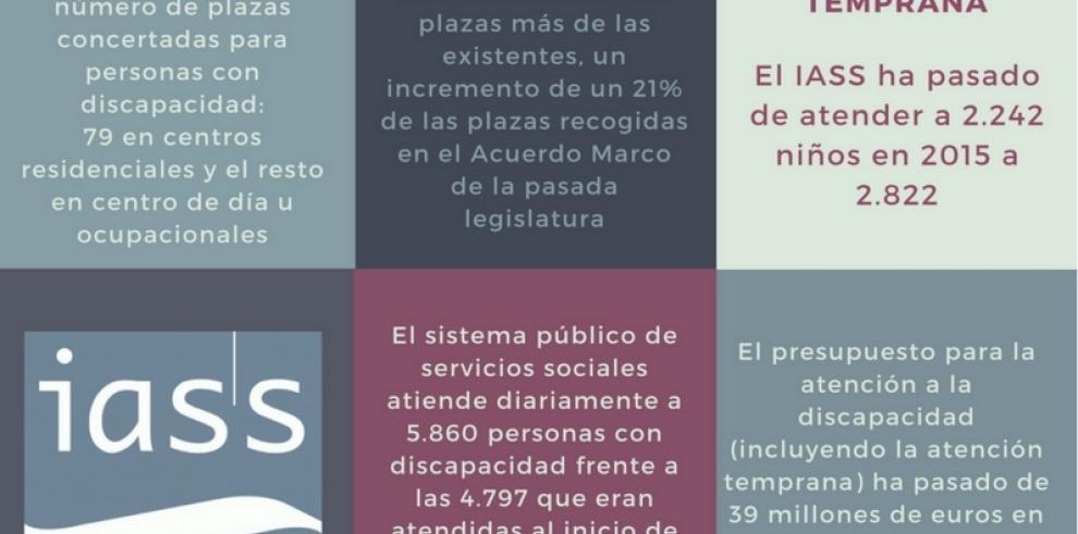 El IASS incrementó en 2017 en 146 el número de plazas concertadas para personas con discapacidad