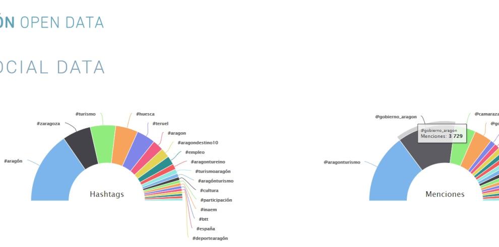 Presentación de nuevos servicios de Aragón Open Data en el marco de la celebración del día internacional de los datos abiertos