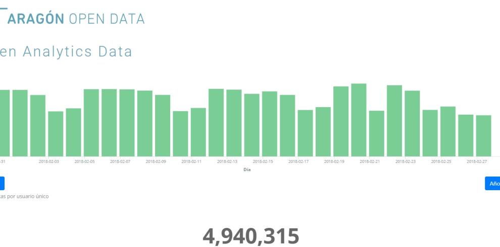Presentación de nuevos servicios de Aragón Open Data en el marco de la celebración del día internacional de los datos abiertos