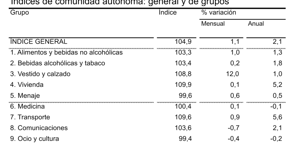 La tasa de inflación se sitúa en octubre en el 2,1% en Aragón y en el 2,3% anual en el conjunto de España