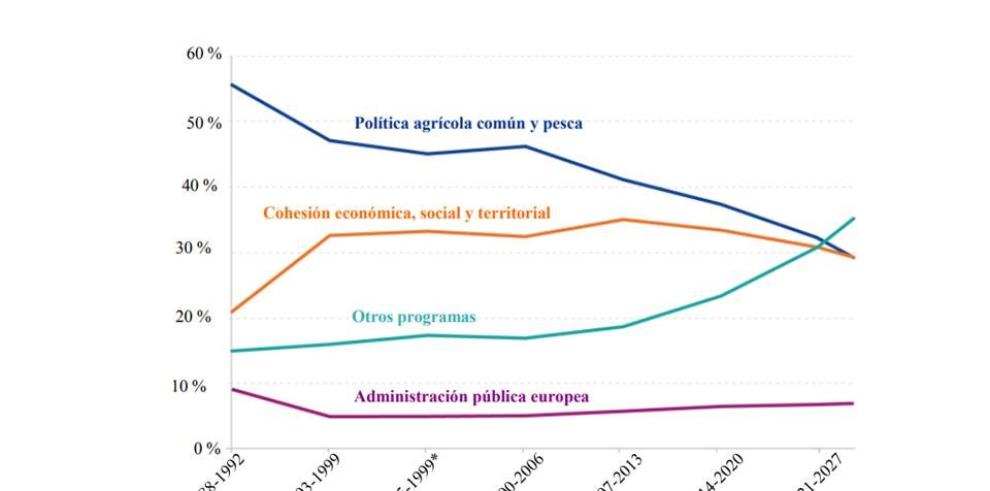 Olona: “ La Comisión Europea debe aclarar urgentemente los verdaderos recortes en la PAC para 2021-2027”