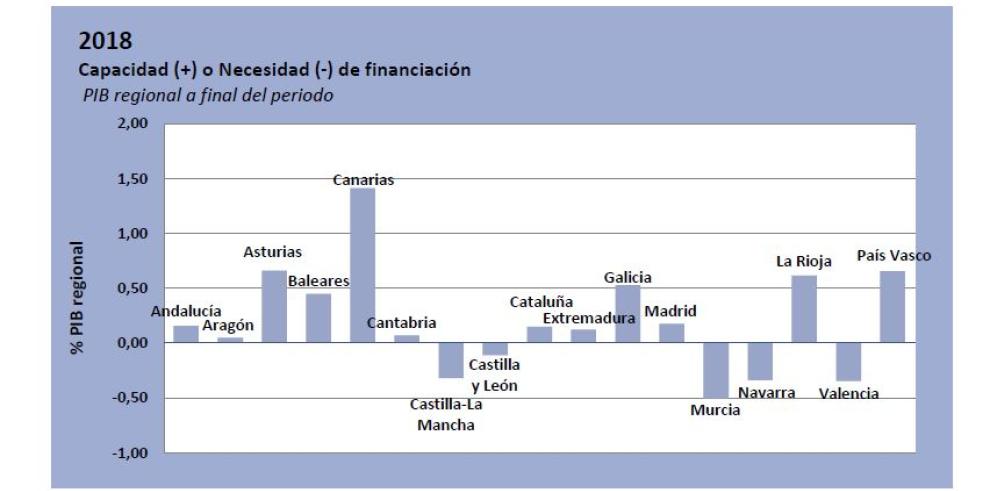 La Comunidad Autónoma de Aragón alcanza por primera vez superávit en el mes de septiembre