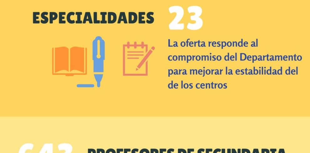 Un total de 16 sedes acogerán las próximas oposiciones educativas, las más importantes de la historia en Secundaria