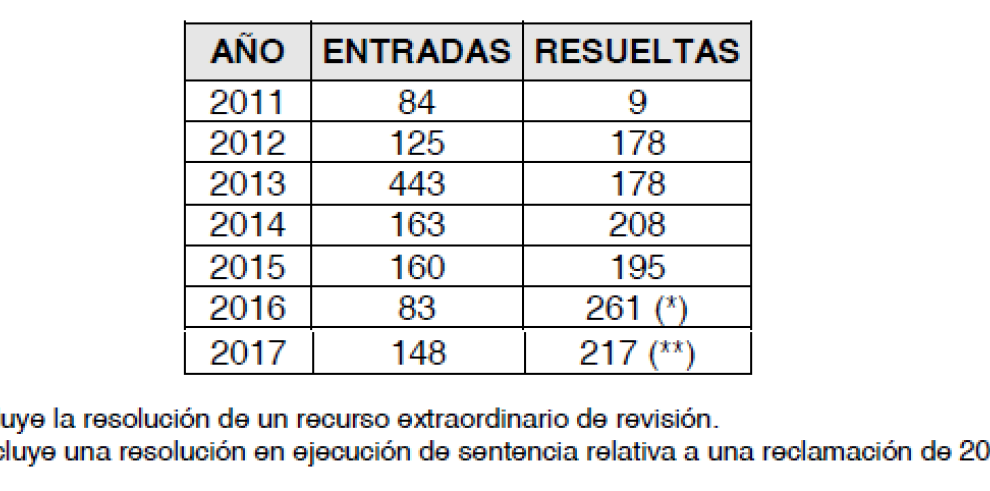 Repunta en 2017 el número de reclamaciones planteadas a la Junta de Reclamaciones Económico-Administrativas de Aragón 