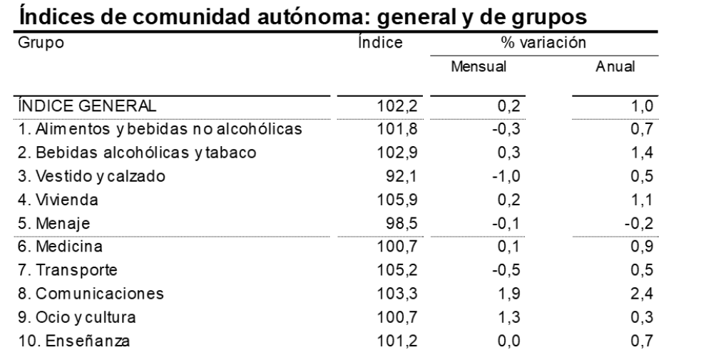 La tasa de inflación se situó en febrero en el 1,0% anual en Aragón y en el 1,1% en España