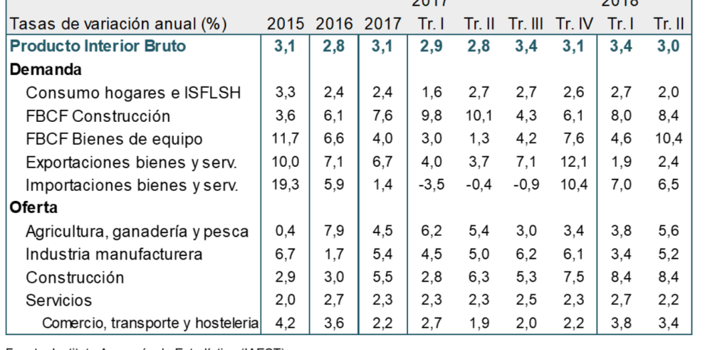 La economía aragonesa creció un 3,0% anual en el segundo trimestre de 2018