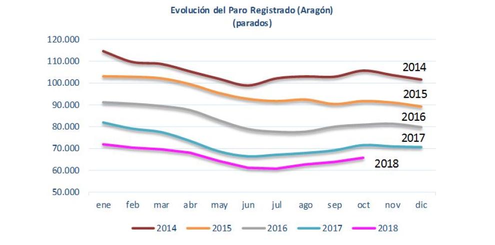 El paro registrado mantiene en octubre un fuerte ritmo de caída interanual, a pesar del habitual mal comportamiento mensual que caracteriza a este mes