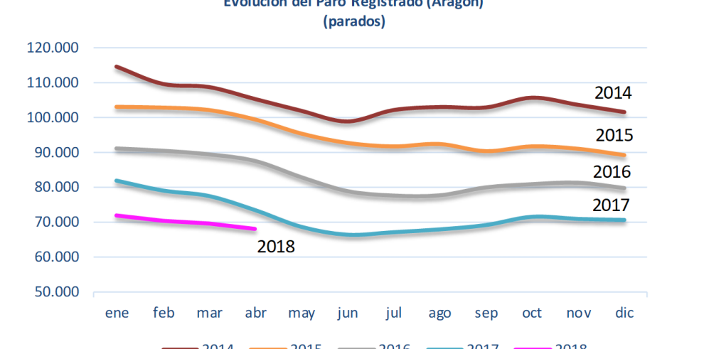 Descenso, mensual y anual, del paro registrado en Aragón en el mes de abril