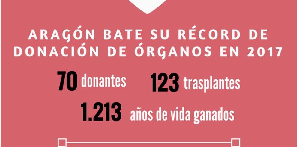 Aragón alcanza cifras récord en donación de órganos y mínimos históricos en la negativa familiar