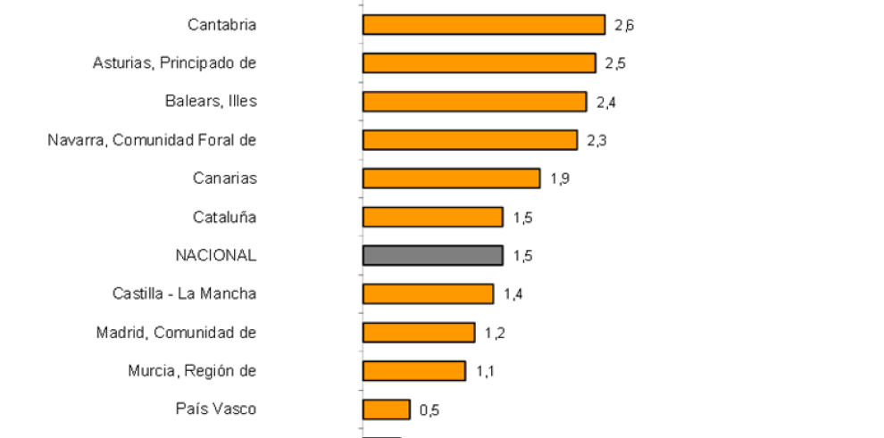 Aragón lidera las ventas del comercio minorista por segundo mes consecutivo