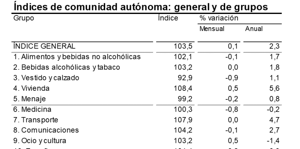 La tasa de inflación se sitúa en agosto en el 2,3% anual en Aragón y en el 2,2% en el conjunto de España