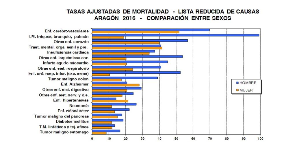 Las enfermedades del sistema circulatorio y los tumores principales casusas de fallecimiento en Aragón 