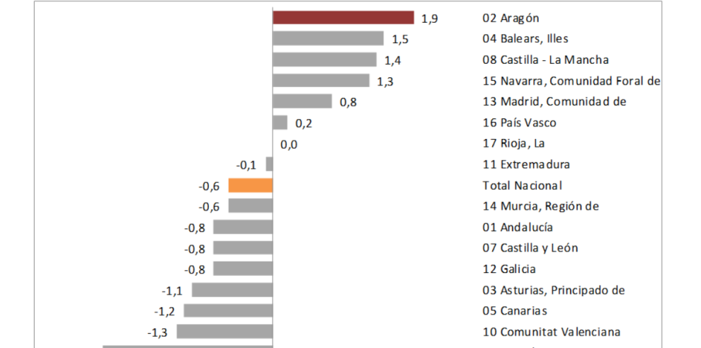 Aragón lidera las ventas del comercio minorista por sexto mes este año