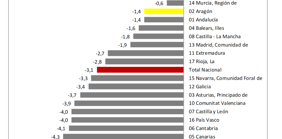 Las ventas del comercio minorista crecen un 2,6% en Aragón entre enero y septiembre, frente al 0,4% nacional