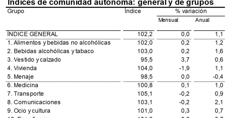 La tasa de inflación se situó en marzo en el 1,1% anual en Aragón y en el 1,2% en España