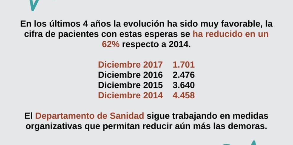 Aragón logra reducir en un 37% la lista de espera quirúrgica de más de 6 meses en el 2017