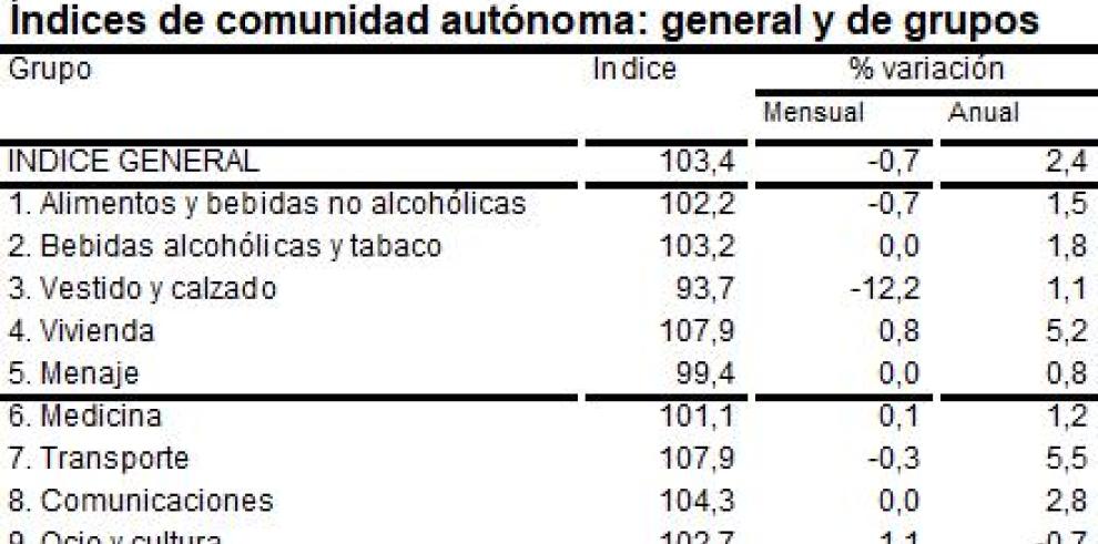 La tasa de inflación en julio se situó en el 2,4% anual en Aragón y en el 2,2% anual en el conjunto de España