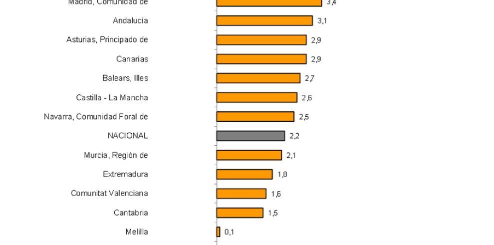 Aragón lidera en febrero las ventas del comercio minorista