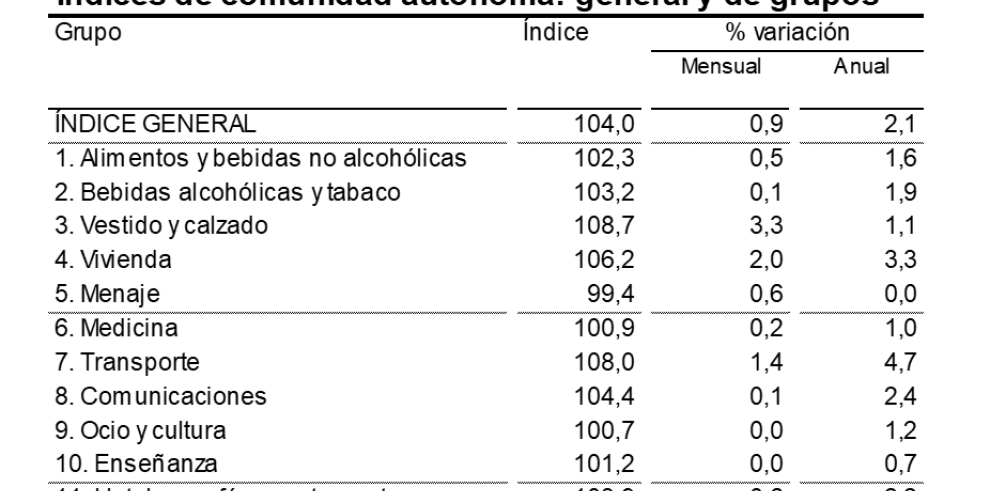 La tasa de inflación acelera en mayo y se sitúa en el 2,1% anual en Aragón, tasa idéntica a la del conjunto de España