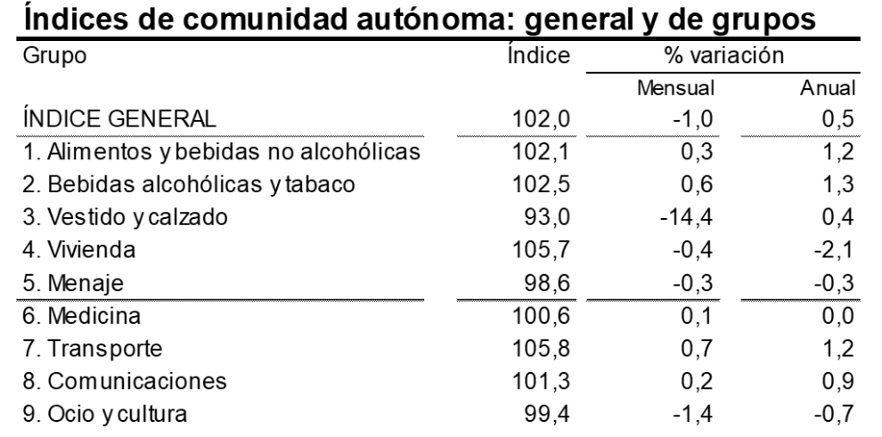 La tasa de inflación continúa moderándose hasta quedar en el 0,5% anual en Aragón y en el 0,6% en el conjunto de España