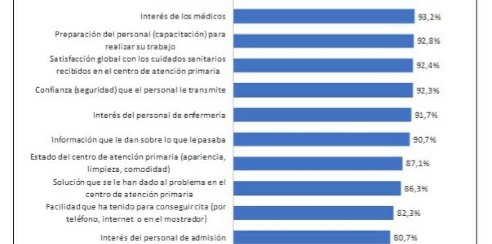 La amabilidad del personal y el interés de los médicos son las cuestiones más valoradas por los usuarios aragoneses de la Atención Primaria