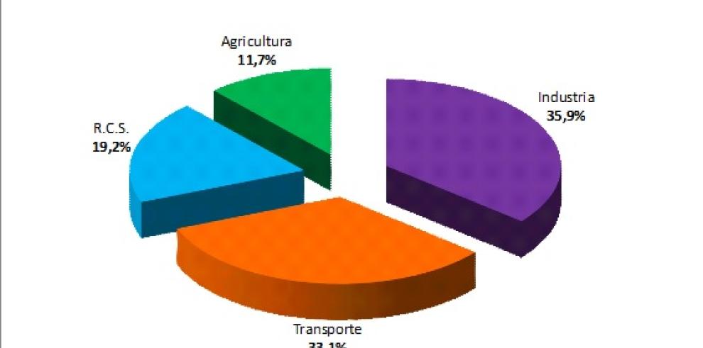 Aragón consumió en 2017 el 43,5% más de energía que el año anterior