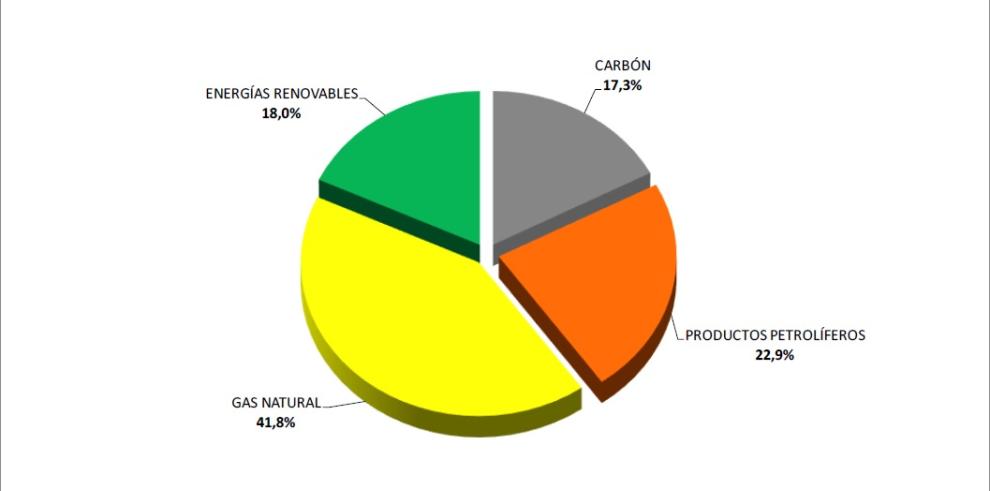 Aragón consumió en 2017 el 43,5% más de energía que el año anterior