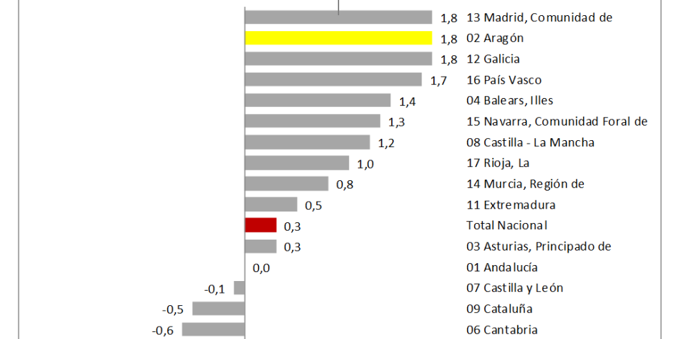 Aragón lidera, junto a la Comunidad Madrid y Galicia, las ventas del comercio minorista en el mes de agosto