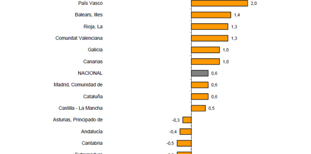 Aragón lidera las ventas del comercio minorista por quinta vez en lo que va de año