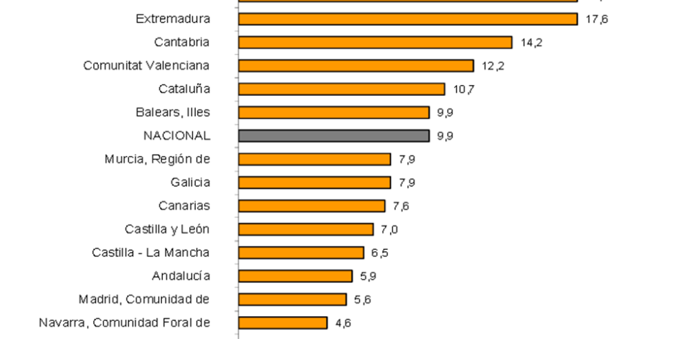 Aragón lidera en enero la cifra de negocios de la industria en España 