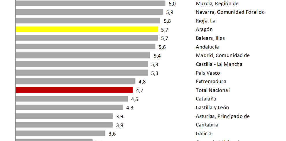 Aragón lidera el crecimiento de las ventas del comercio minorista en el periodo de enero a octubre